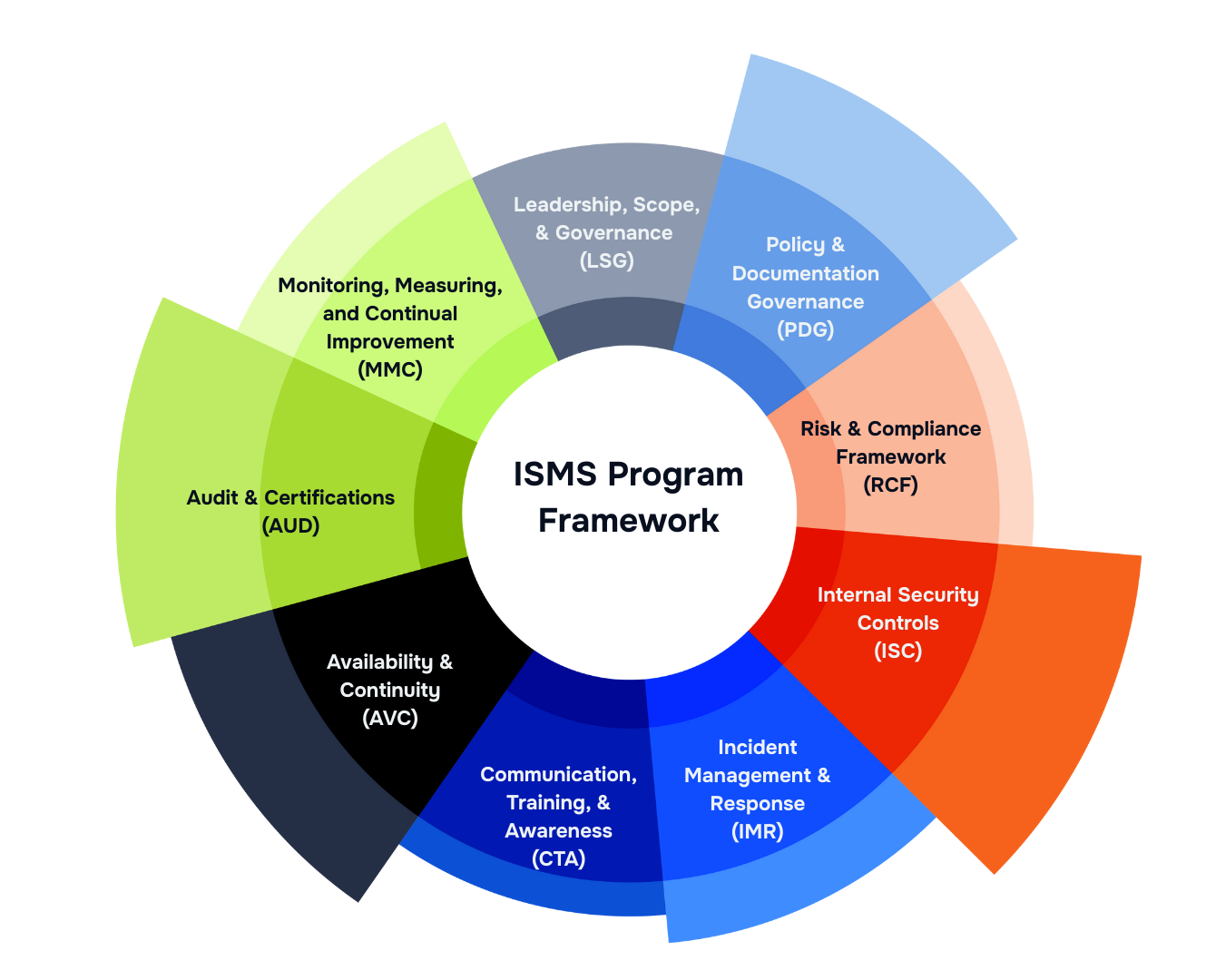ISMS Program Framework — click a segment to learn more